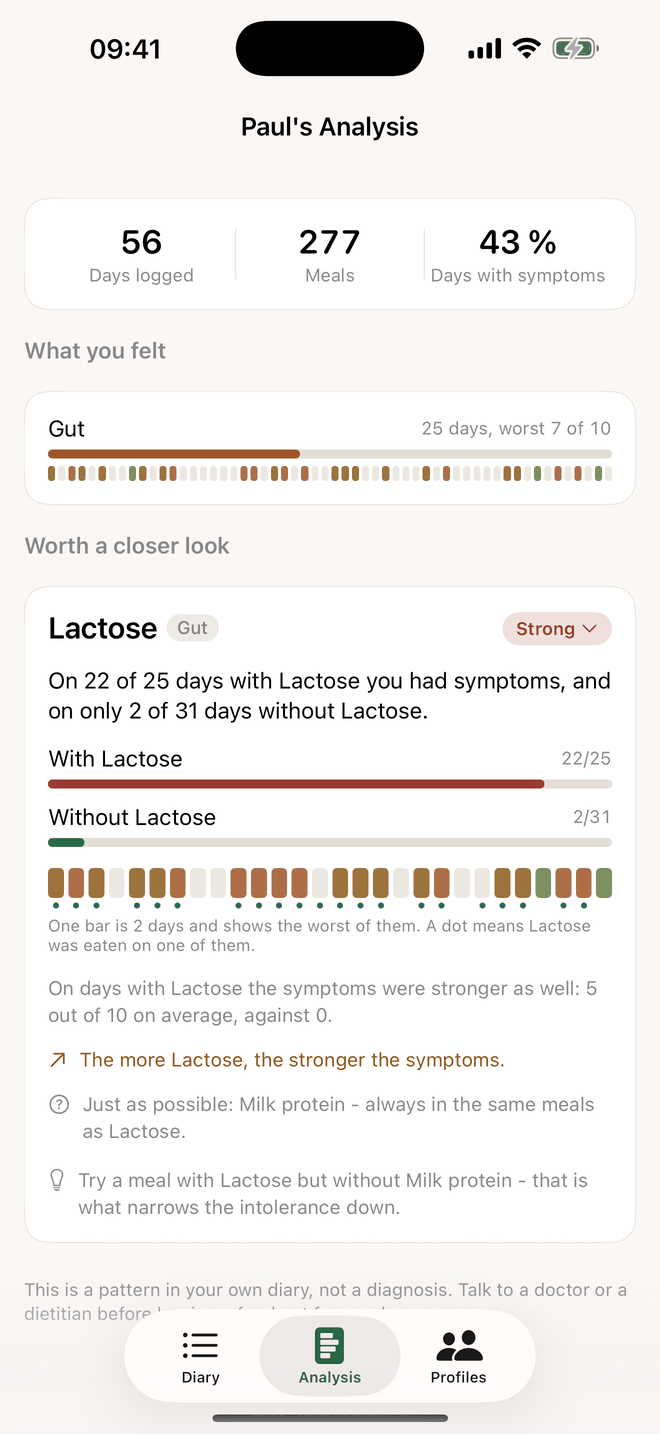 Analysis in Eatolerance: lactose, days with and without, day strip