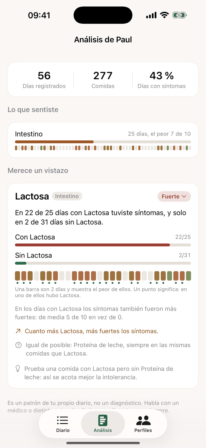 Análisis en Eatolerance: lactosa, días con y sin, banda de días