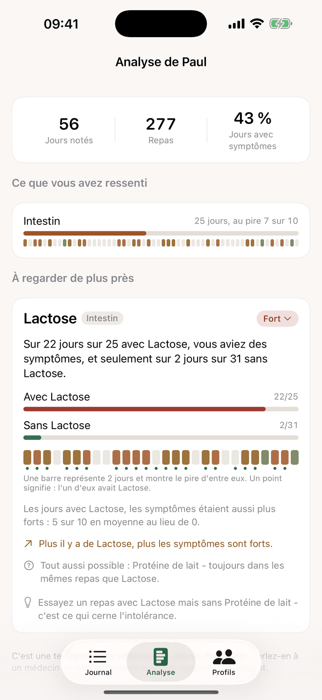 Analyse dans Eatolerance : lactose, jours avec et sans, bande des jours