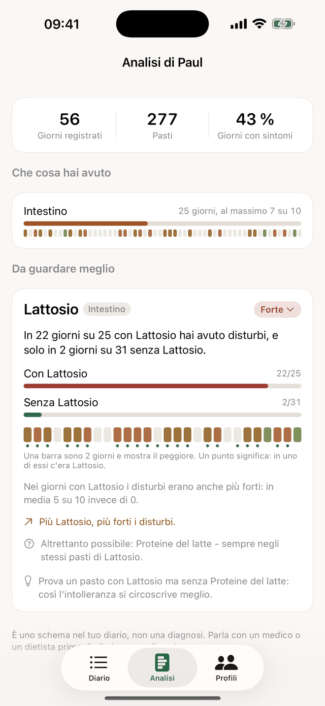 Analisi in Eatolerance: lattosio, giorni con e senza, striscia dei giorni